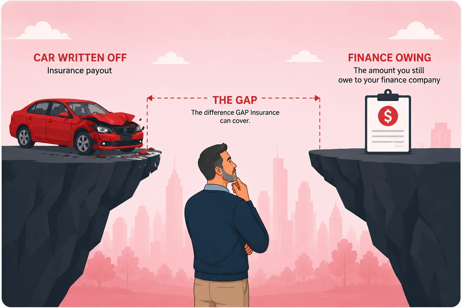 The gap between a written-off vehicle's insurance payout and finance owing